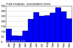 Kota Kinabalu Malaysia Annual Yearly Monthly Rainfall Graph